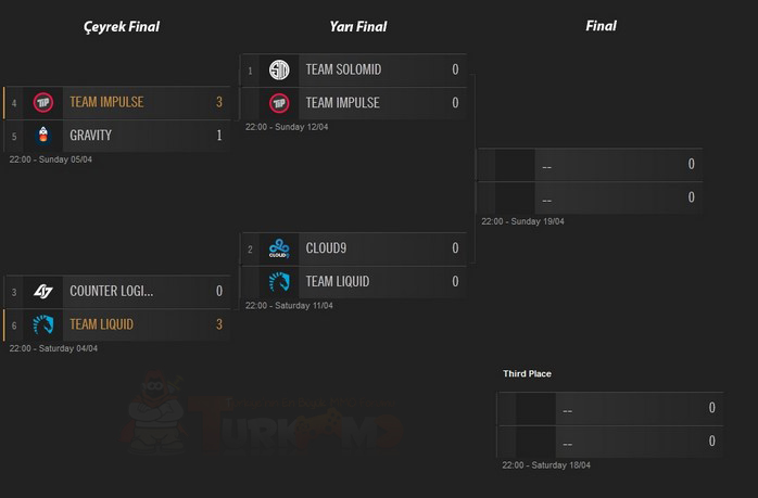 League of Legends: Kuzey Amerika LCS Karşılaşmaları Sona Erdi