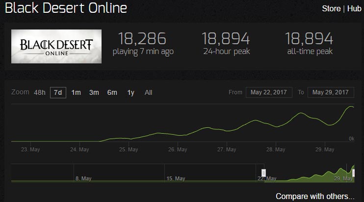Black Desert Online Steam'de Oyuncu Rekoru Kırdı 2 Black Desert Online Steam'de Oyuncu Rekoru Kırdı