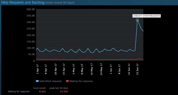 Steam Yaz İndirimlerinde 100 Binlerce İade Talebi Oldu 2 Steam Yaz İndirimlerinde 100 Binlerce İade Talebi Oldu