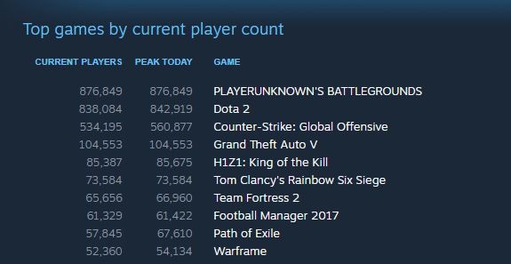 PUBG, Steam’de Anlık Oyuncu Sayısına Göre Birinci Sırada!