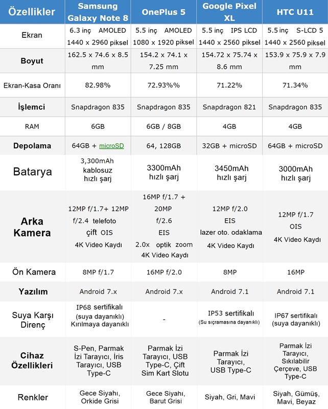 Galaxy Note 8, OnePlus 5, Pixel XL ve HTC U11’in Karşılaştırılması!