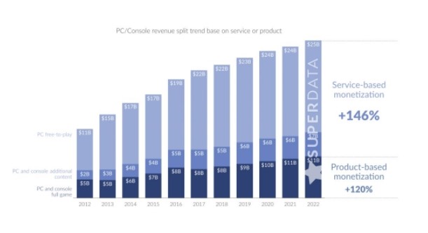 Mikro Ödeme Gelirleri Son 5 Yılda İki Kat Arttı!