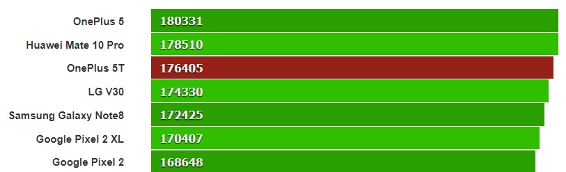 OnePlus 5T AnTuTu Benchmark Sonuçları Açıklandı