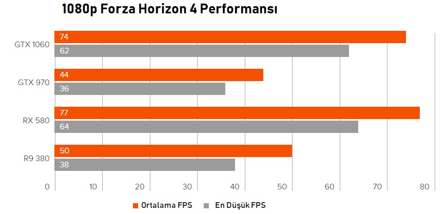 Forza Horizon 4 PC Performans Analizi