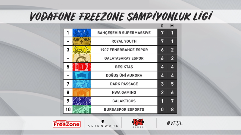 Vodafone Freezone Şampiyonluk Ligi 2019 Kış Mevsimi'nin 4’üncü Haftası Tamamlandı!