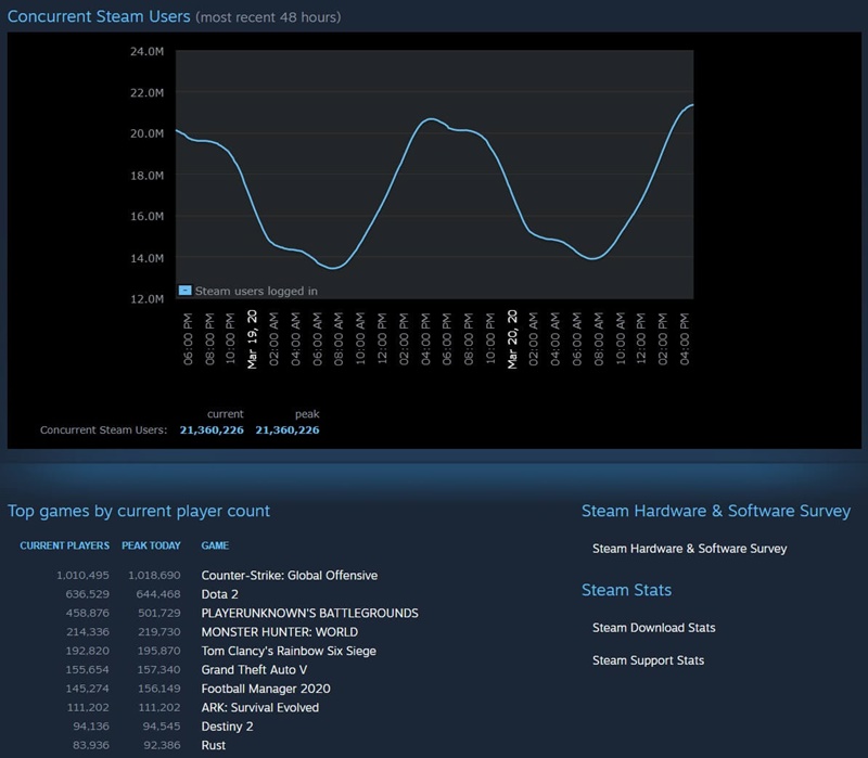 Steam Eş Zamanlı Kullanıcı Sayısı İle 6 Gün Sonra Kendi Rekorunu Bir Kez Daha Kırdı