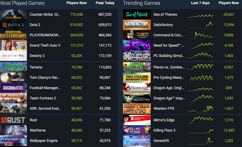 Sea Of Thieves, Şu An Steam'deki En Popüler Oyun