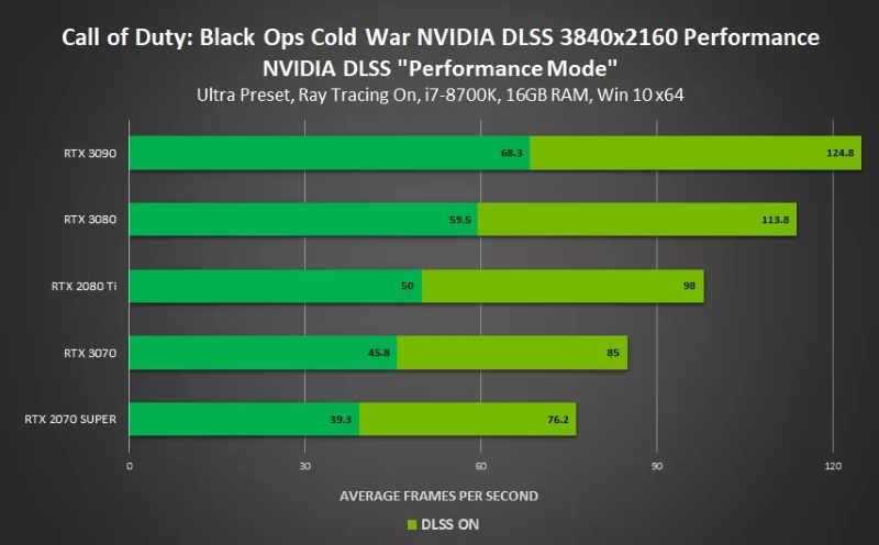 Nvidia, DLSS Sayesinde Black Ops: Cold War'da %85 FPS Artışı Sağlıyor 2 Nvidia, DLSS Sayesinde Black Ops: Cold War'da %85 FPS Artışı Sağlıyor