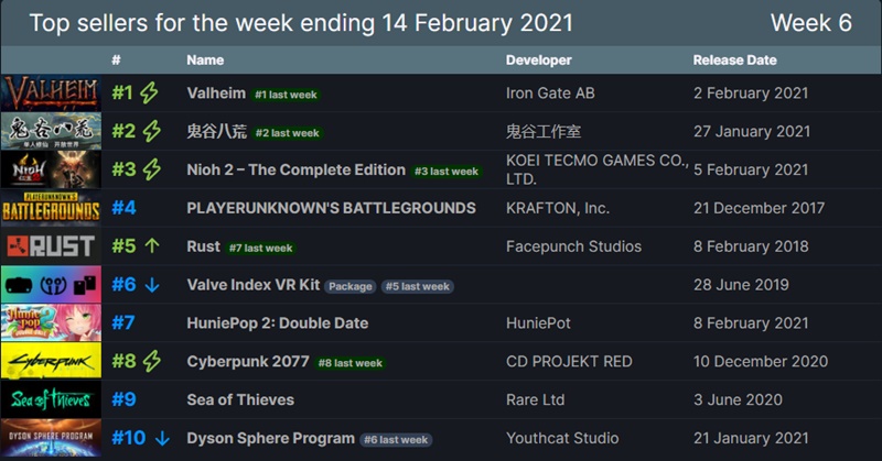 Valheim, Steam'de Satış Rekorları Kırmaya Devam Ediyor 2 14 Şubat 2021 Steam çok satanlar