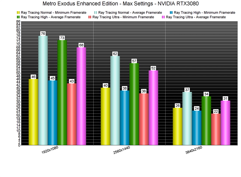 Metro Exodus Enhanced Edition PC Benchmarkları 3 Metro Exodus Enhanced Edition Benchmark