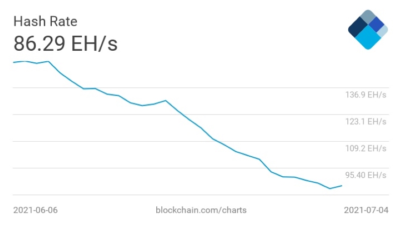 Çin'de Bitcoin Yasağından Sonra Kripto Para Madenciliği Kolaylaştı! 2 Bitcoin Grafiği