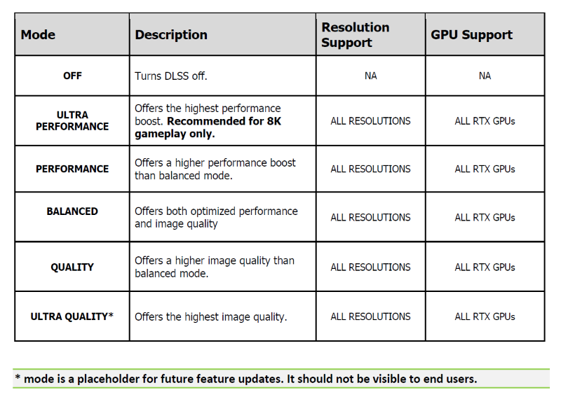 NVIDIA, DLSS İçin Ultra Kalite Modu Ekleyecek