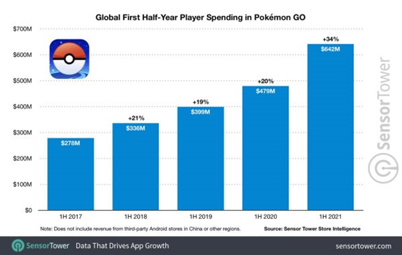 Pokemon Go, 5 yılda 5 Milyar Dolar Kazandı