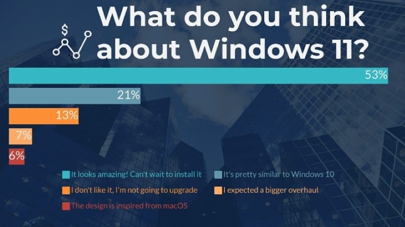 Windows 11 Sevildi mi? İşte Anket Sonuçları! 1 Windows 11 Sevildi mi?