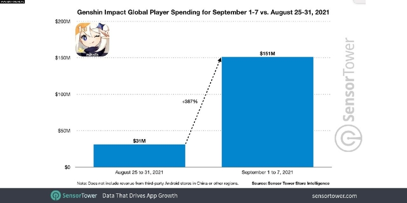 Genshin Impact 2.1, Bir Haftada 150 Milyon Dolar Kazandı 1 Genshin Impact 2.1