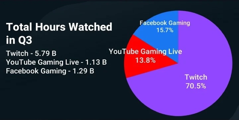 Facebook Gaming, YouTube Gaming'i Geçmeyi Başardı 1 Facebook Gaming