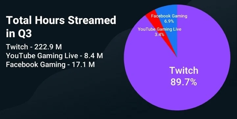 Facebook Gaming, YouTube Gaming'i Geçmeyi Başardı 2 Facebook Gaming