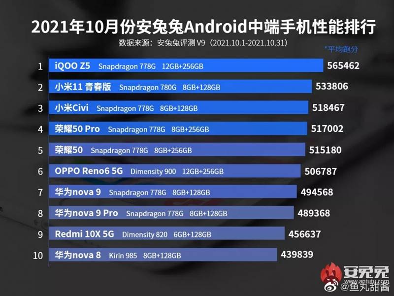 AnTuTu, Ekim 2021'in En İyi Android Telefonlarını Açıkladı 2 en güçlü android telefonlar