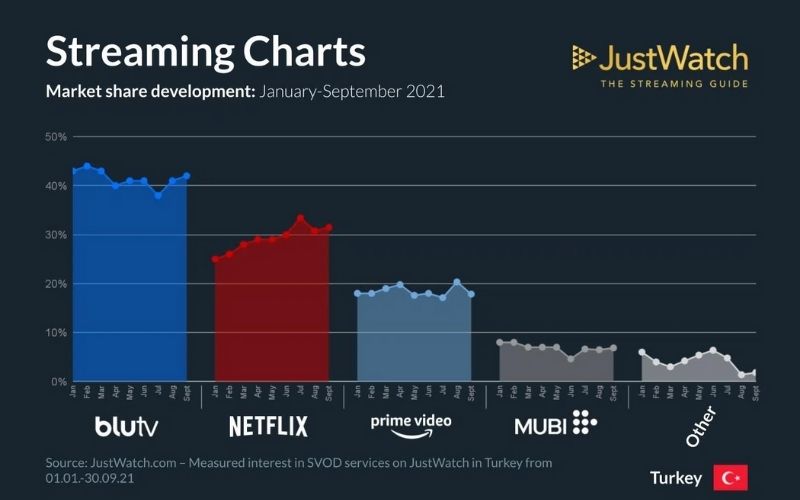 Türkiye'nin En Popüler Dijital Yayın Platformu Belli Oldu 2 en popüler dijital yayın