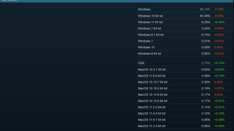 Steam'e Göre Windows 11 Oyuncular Tarafından Çok Sevildi 1 Steam Windows 11