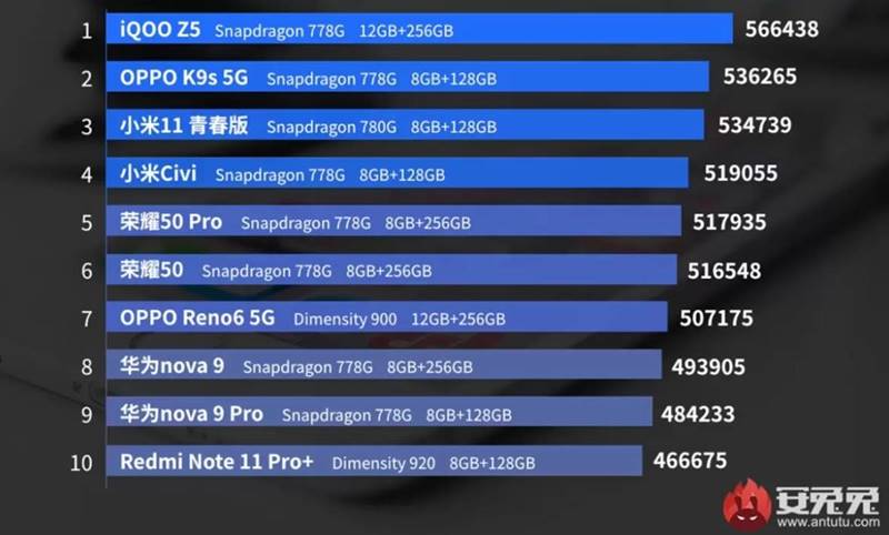 AnTuTu Açıkladı: İşte Kasım Ayının En Güçlü 10 Android Telefonu 2 orta segment andorid telefonlar