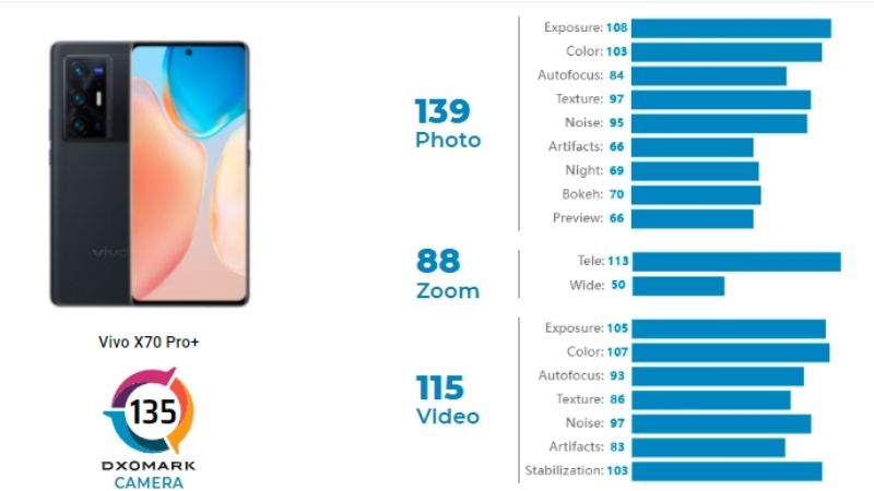 Vivo X70 Pro + DxOMark Sıralamasında İlk 10'da! 1 Vivo X70 Pro+