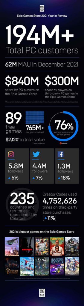 Epic Games Store'daki Harcamalar 840 Milyon Dolara Ulaştı! 2 Epic Games Store'daki Harcamalar 840 Milyon Dolara Ulaştı!