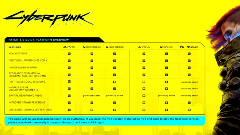 Cyberpunk 2077'nin Merakla Beklenen 1.5 Güncellemesi Yayınlandı 1 Cyberpunk 2077
