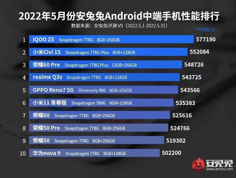 En İyi Android Telefonlar Hangileri? AnTuTu Açıkladı 2 en iyi orta segment android telefonlar