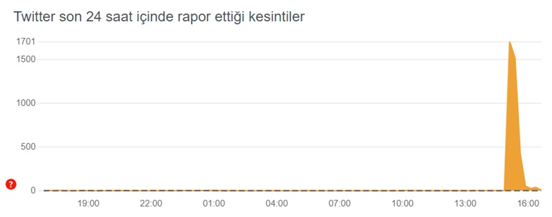 Twitter Çöktü Mü? (Güncel Durum) 2 twitter çöktü