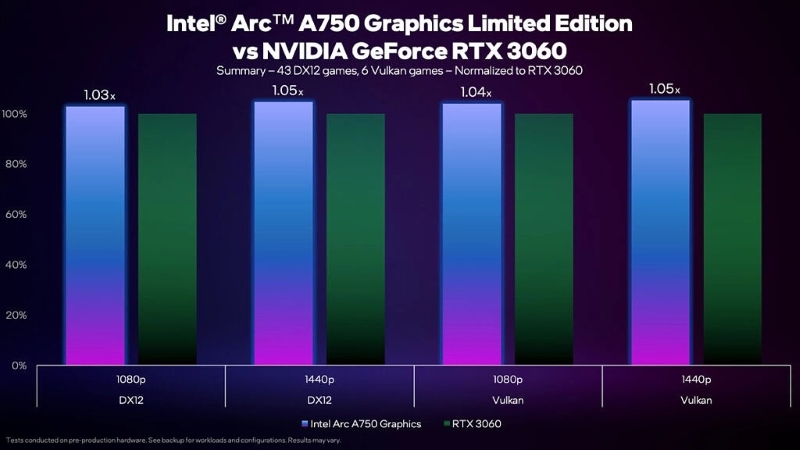 Intel Arc A750, RTX 3060'ı Solladı! 1 Intel Arc A750