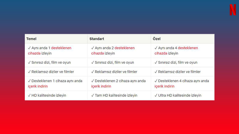 Netflix Standart Paket Özellikleri, Fiyatı ve İçerikleri (2023) 3 netflix standart paket fiyat