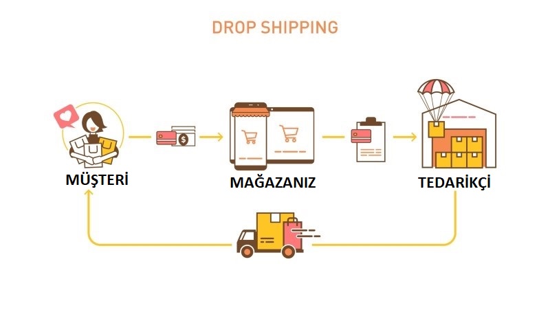 Dropshipping Nedir, Nasıl Yapılır? Sermayesiz Mümkün Mü? 1 Dropshipping Nedir, Nasıl Yapılır? Sermayesiz Mümkün Mü?