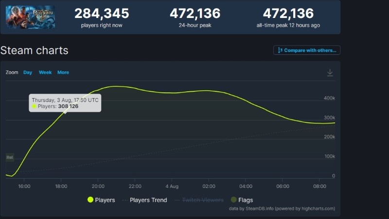 Baldur's Gate 3, Şimdiden Steam Tarihine Geçti! 1 Baldur's Gate 3