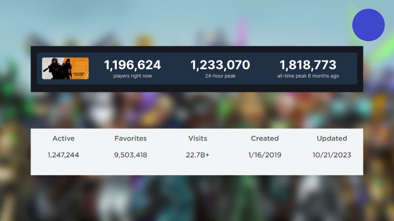 Bu Ücretsiz Roblox Oyunu, CS2'yi Solladı
