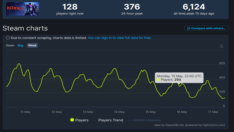 Redfall's Steam Decline Redfall's Steam Decline