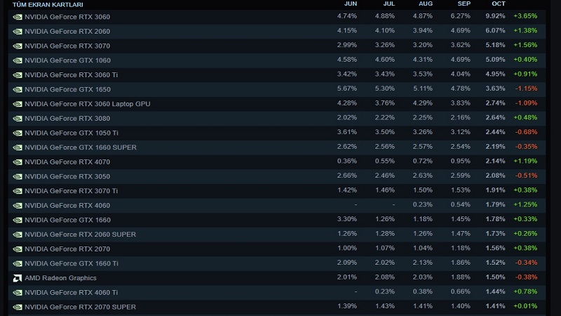 Steam, En Popüler Ekran Kartlarını Açıkladı: Zirve Değişti 1 Ekran Kart