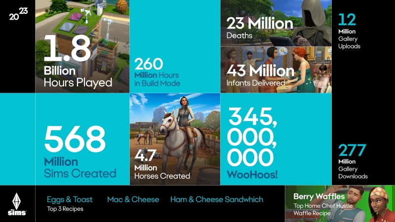 EA, The Sims 4 İçin İlginç Yıl Sonu İstatistikleri Paylaştı 1 EA, The Sims 4 İçin İlginç Yıl Sonu İstatistikleri Paylaştı