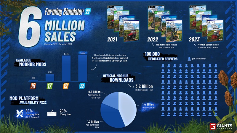 Farming Simulator 22 Satışları 6 Milyonu Aştı