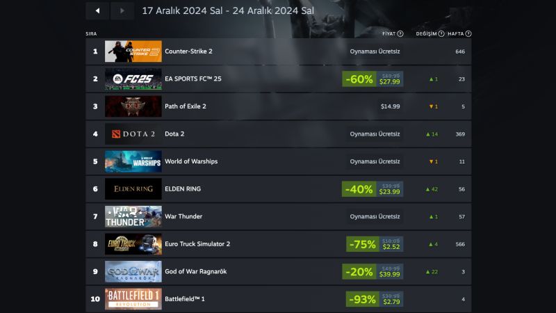 Steam Kış İndirimi'nde Türkiye'de En Çok Satan Oyunlar 1 steam kış indirimi türkiye
