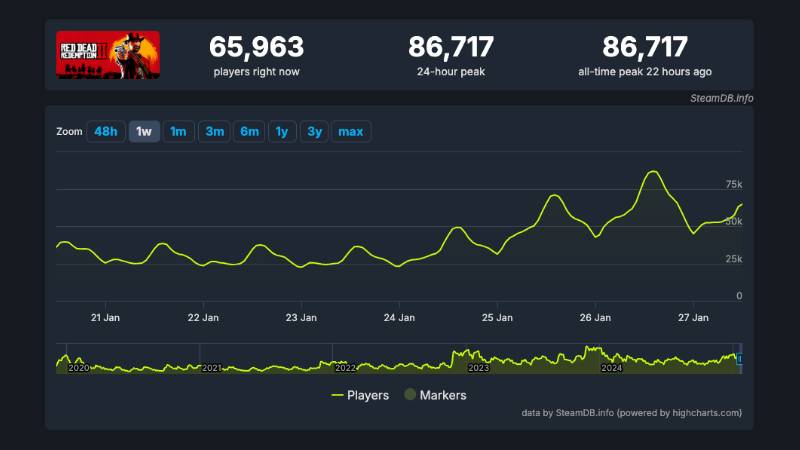 Yedi Yaşındaki Red Dead Redemption 2'den Steam'de Rekor! 1 red dead redemption 2 steam