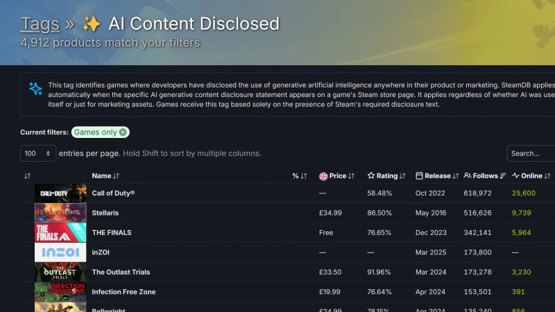 SteamDB'den Yapay Zeka Kullanan Oyunlarla İlgili Yeni Etiket 1 üretken yapay zeka oyunlar steamdb