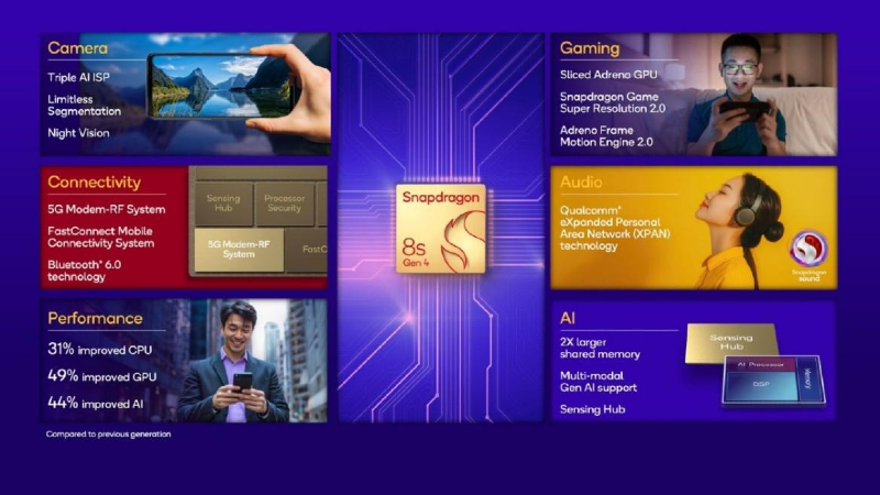 Qualcomm Snapdragon 8s Gen 4'ü Resmi Olarak Duyurdu 1 Qualcomm Snapdragon 8s Gen 4'ü Resmi Olarak Duyurdu