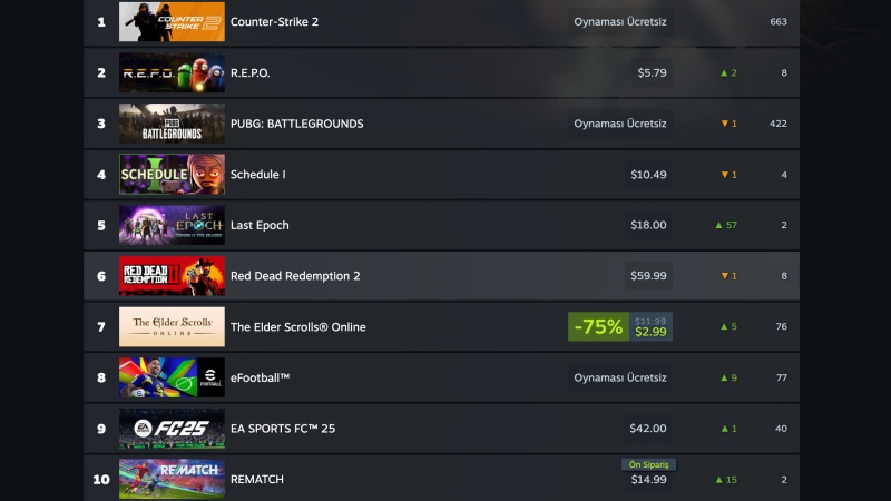Steam Türkiye'de Geçtiğimiz Haftanın En Çok Satan Oyunları 1 steam çok satanlar 22 nisan