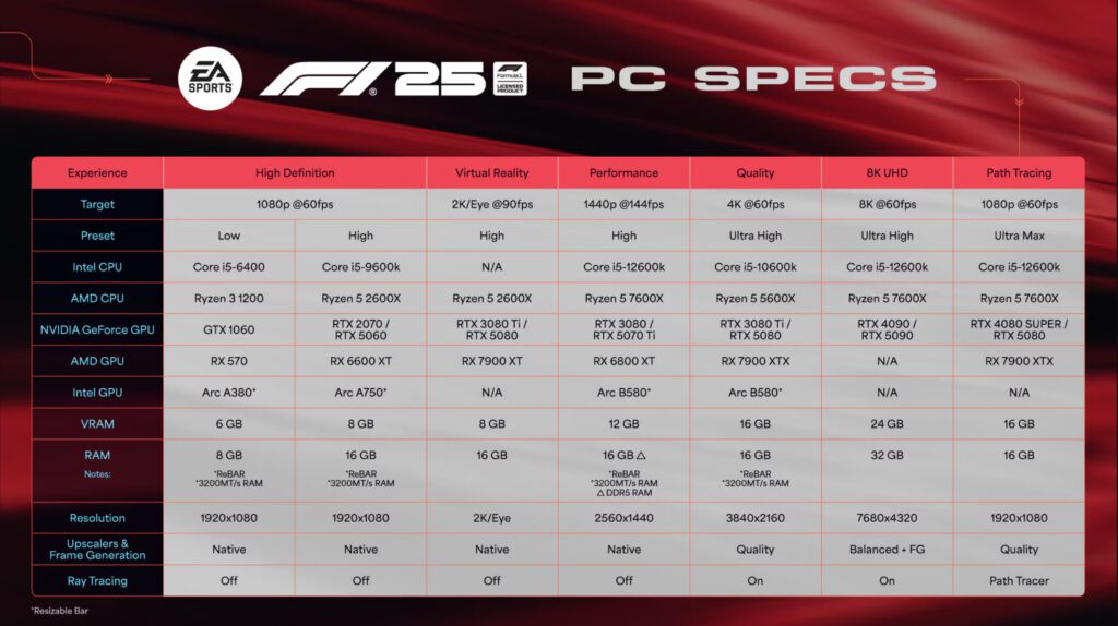 F1 25 İçin 8K ve Path Tracing PC Sistem Gereksinimleri Açıklandı 2 F1 25 İçin 8K ve Path Tracing PC Sistem Gereksinimleri Açıklandı