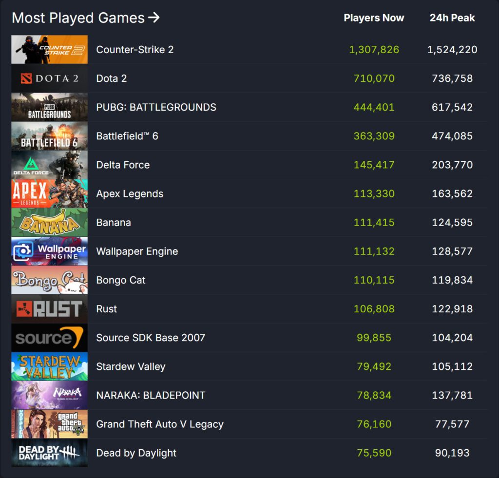 Steam Yeni Eş Zamanlı Kullanıcı Rekoru Kırdı: 41 Milyon 2 Steam Yeni Eş Zamanlı Kullanıcı Rekoru Kırdı: 41 Milyon
