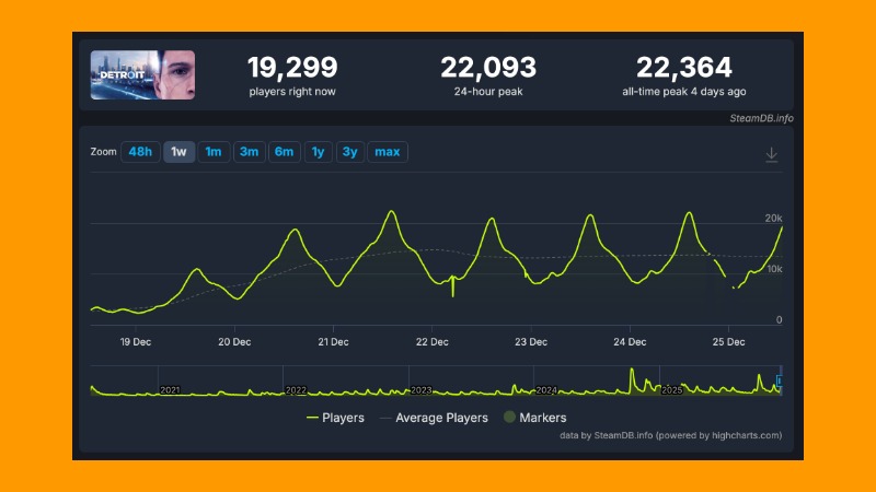 Detroit: Become Human steam rekor