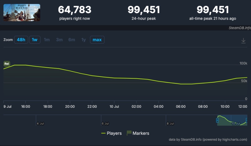 Black Flag Resynced, Steam’de 100 Bin Anlık Oyuncuya Koşuyor